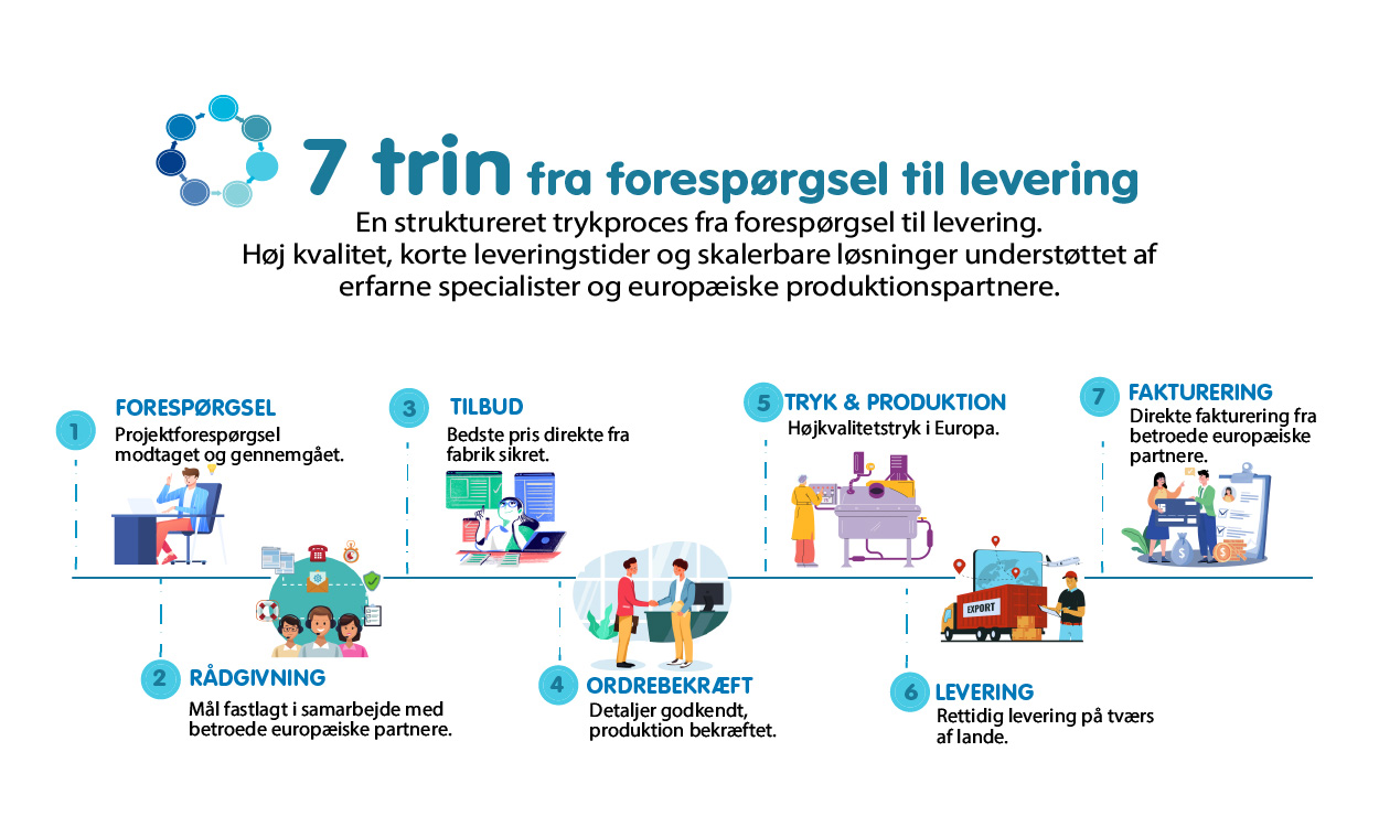 problemfri printprojektproces